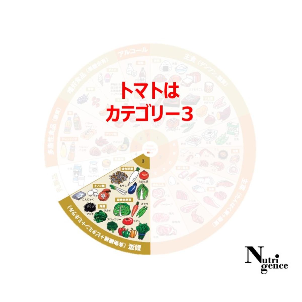 トマトは食品カテゴリーマップのカテゴリー3に分類、カテゴリー3はビタミンとミネラル、食物繊維を含む食品が該当