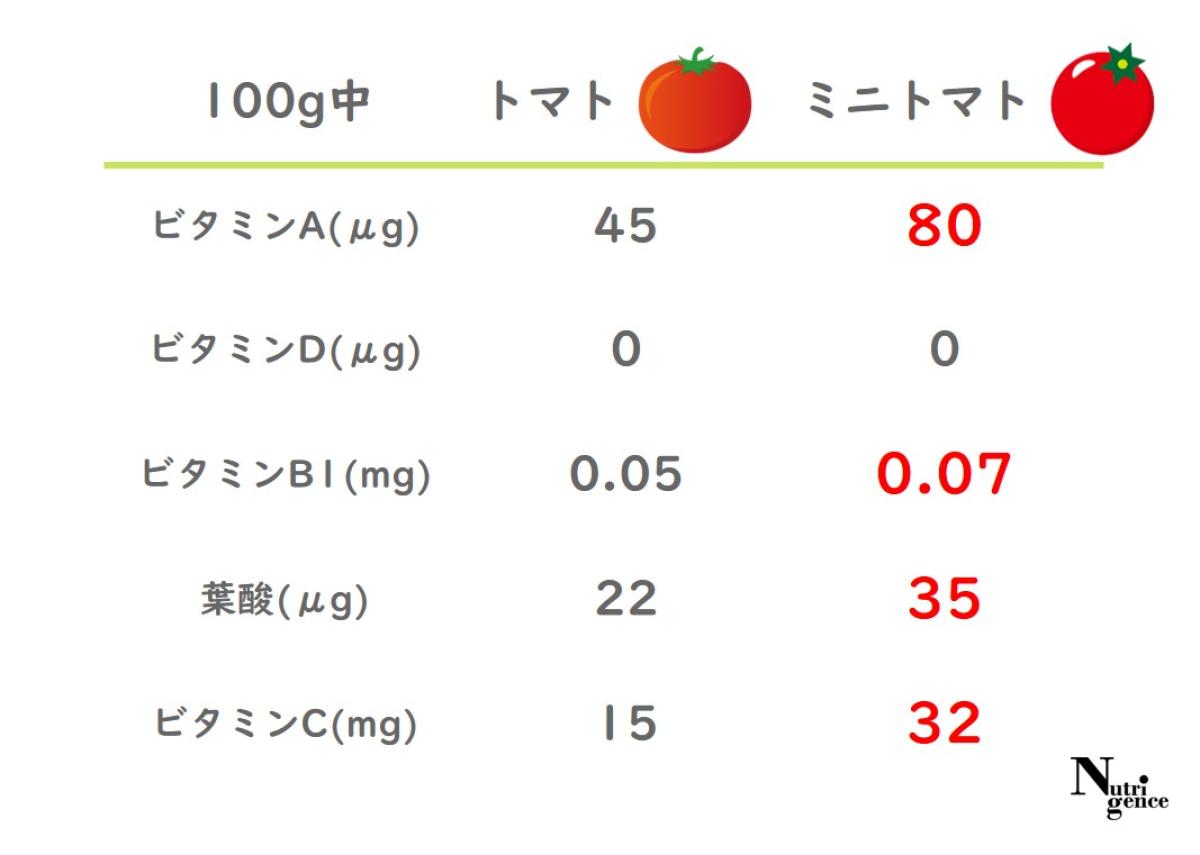 トマト,ミニトマト,ビタミンA,ビタミンD,ビタミンB1,葉酸,ビタミンC