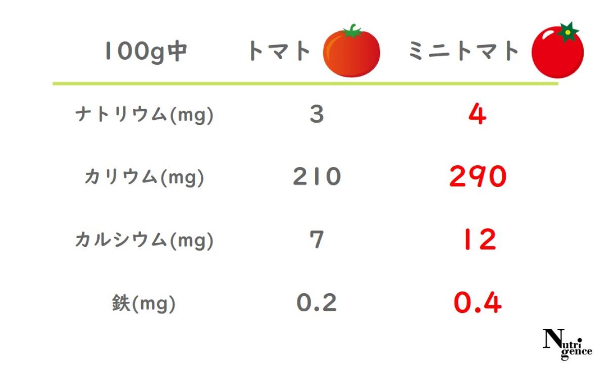 トマト,ミニトマト,ナトリウム,カリウム,カルシウム,鉄