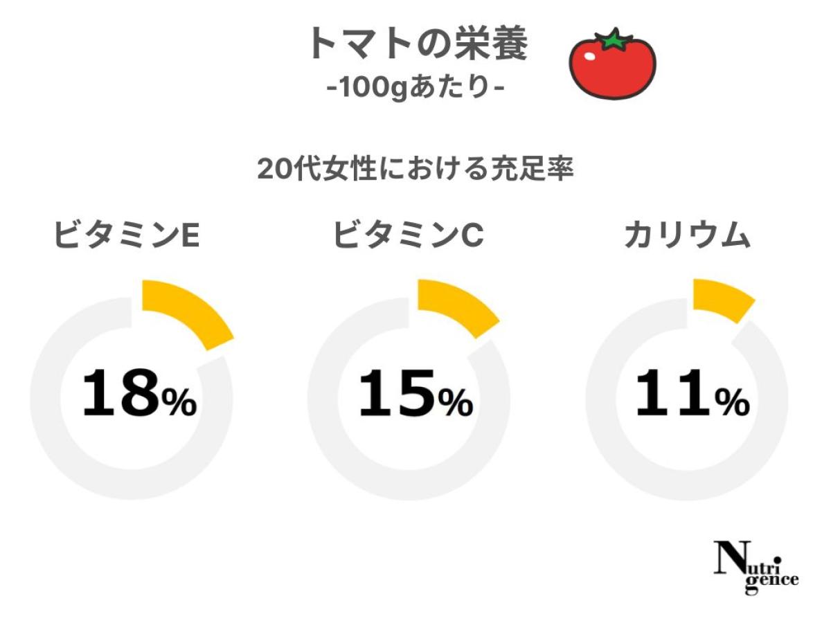 トマトに含まれるビタミンE・ビタミンC・カリウムの20代女性における充足率