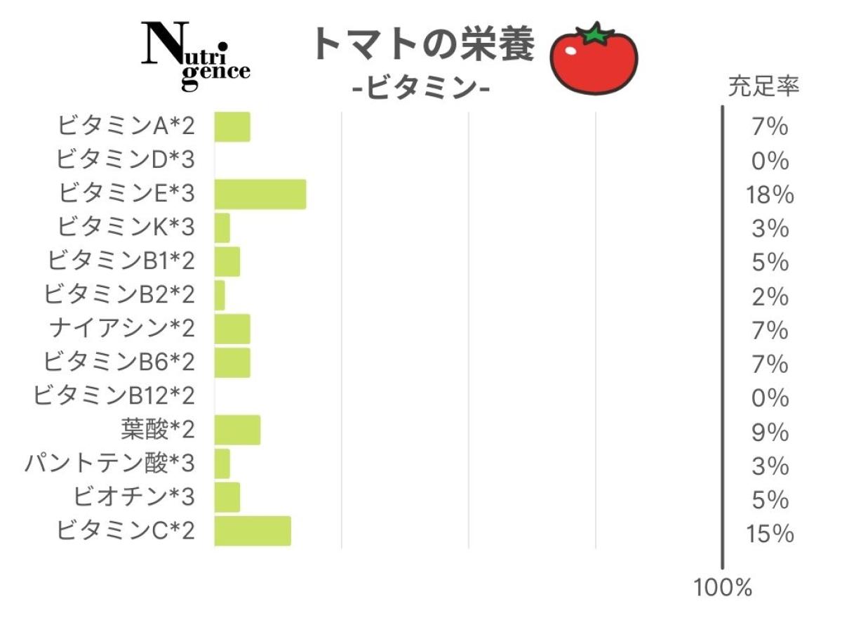 トマトの栄養(ビタミン)ビタミンA ビタミンD ビタミンE ビタミンK ビタミンB1 ビタミンB2 ナイアシン ビタミンB6 ビタミンB12 葉酸 パントテン酸 ビオチン ビタミンC