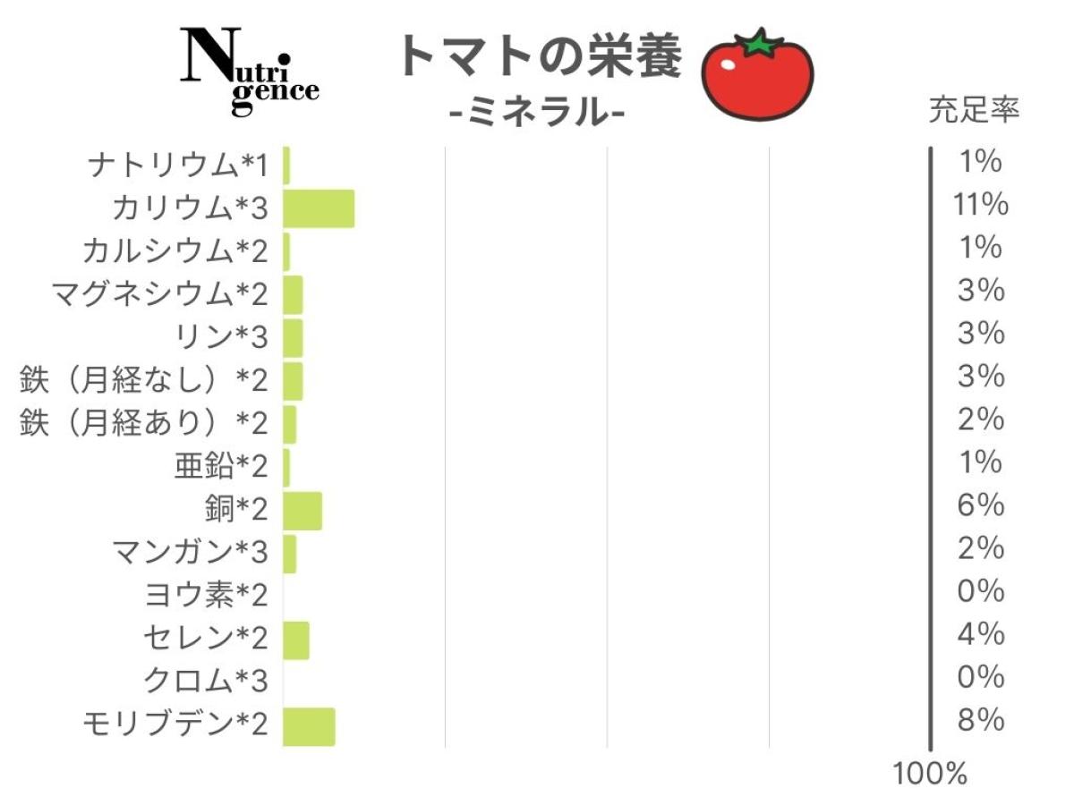 トマトの栄養(ミネラル)ナトリウム カリウム カルシウム マグネシウム リン 鉄(月経なし) 鉄(月経あり) 亜鉛 銅 マンガン ヨウ素 セレン クロム モリブデン