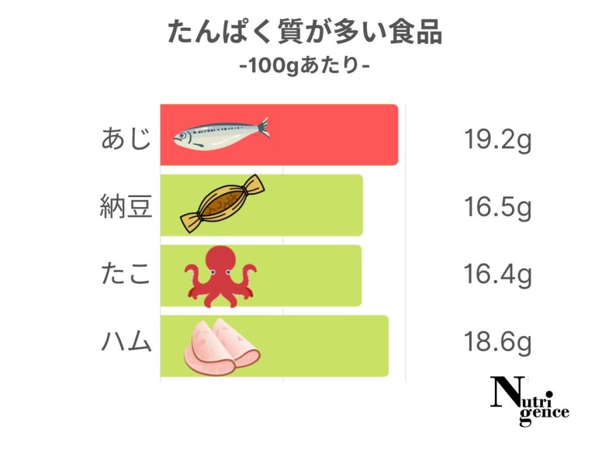 たんぱく質が多い食品（100gあたり）、鰯を納豆・蛸・ハムと比較、イワシ19.2g・なっとう16.5g・タコ16.4g・ハム18.g