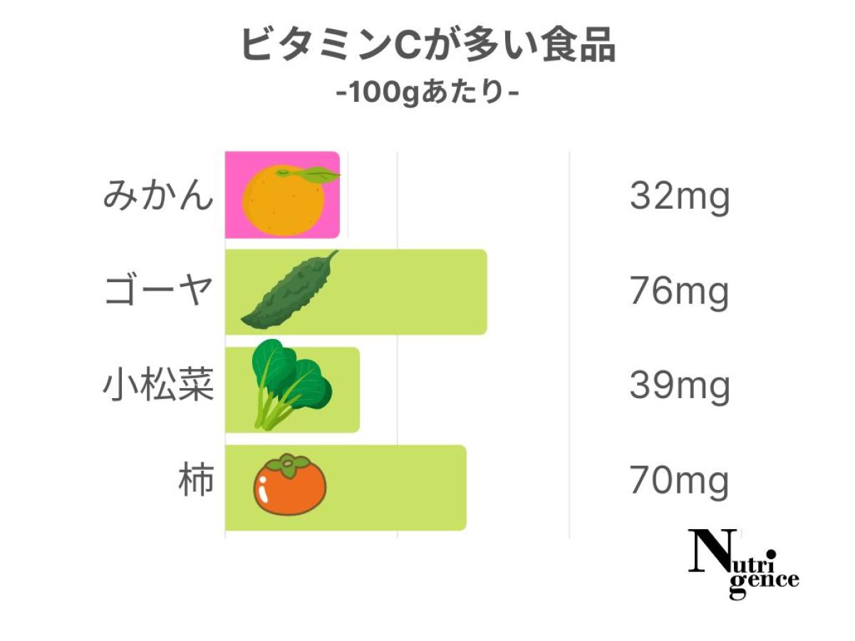 ビタミンCが多い食品（100gあたり）、蜜柑をゴーヤ・こまつな・かきと比較、みかん32mg・苦瓜76mg・小松菜39mg・柿70mg