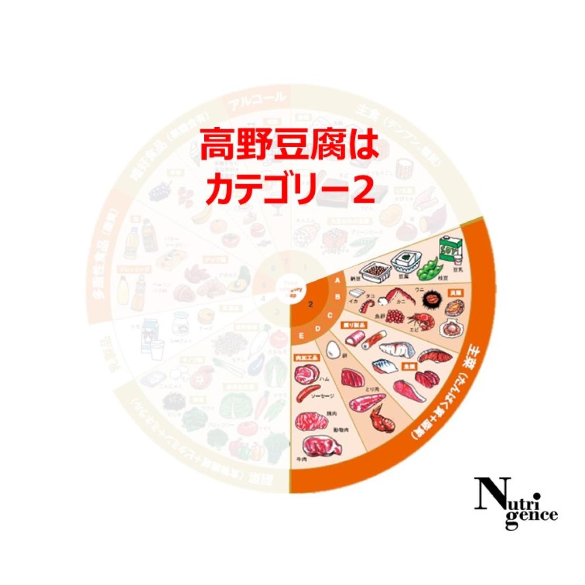 高野豆腐は食品カテゴリーマップのカテゴリー2に分類、カテゴリー2はたんぱく質と脂質を含む食品が該当