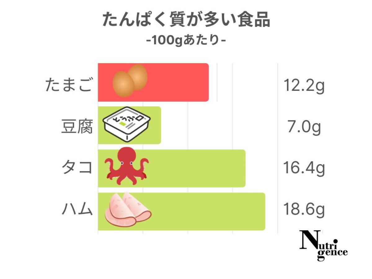 たんぱく質が多い食品（100gあたり）、玉子をとうふ・たこ・ハムと比較、卵12.2g・豆腐7.0g・タコ16.4g・ハム18.6g