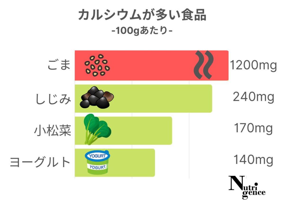カルシウムが多い食品（100gあたり）、胡麻をシジミ・こまつな・ヨーグルトと比較、ごま1200mg・しじみ240mg・小松菜170mg・ヨーグルト140mg