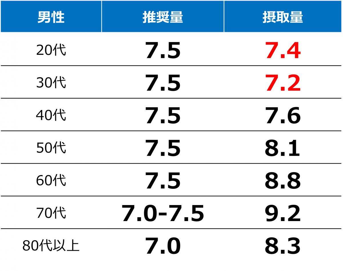 日本人の食事摂取基準（2020）、令和元年/2019年の国民健康・栄養調査より作成