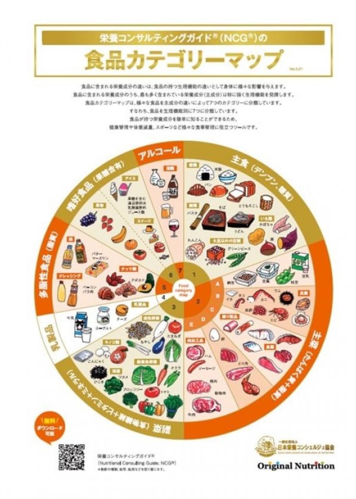 食品カテゴリーマップ,食品管理,栄養アドバイス,栄養指導